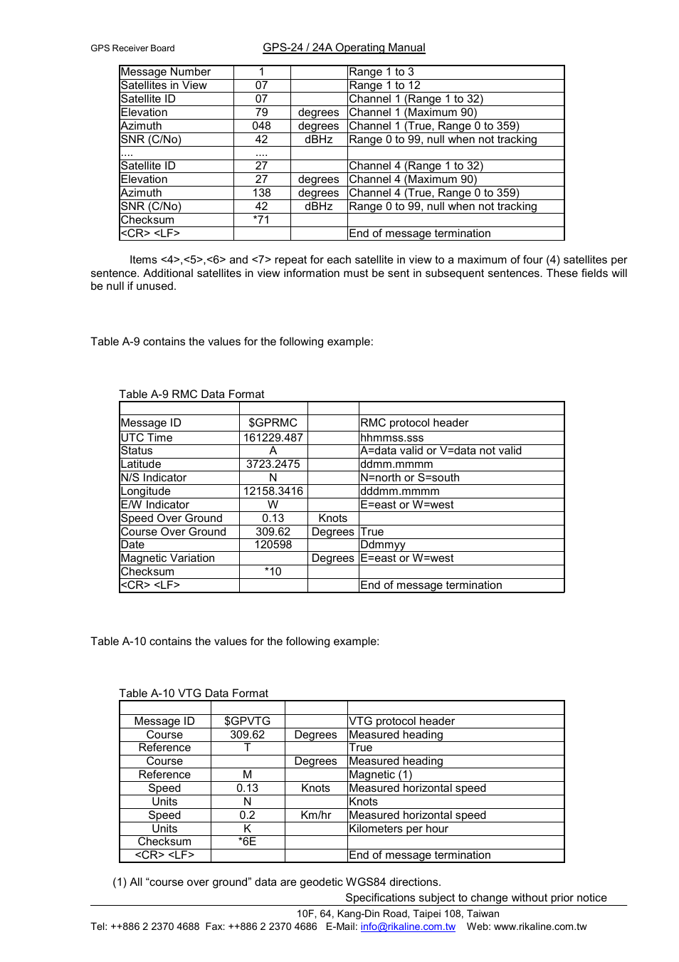 Rikaline, Rikaline international corp, A.1.5 recommended minimum specific gnss data (rmc) | A.1.6 course over ground and ground speed (vtg) | Rikaline GPS-24 User Manual | Page 12 / 24