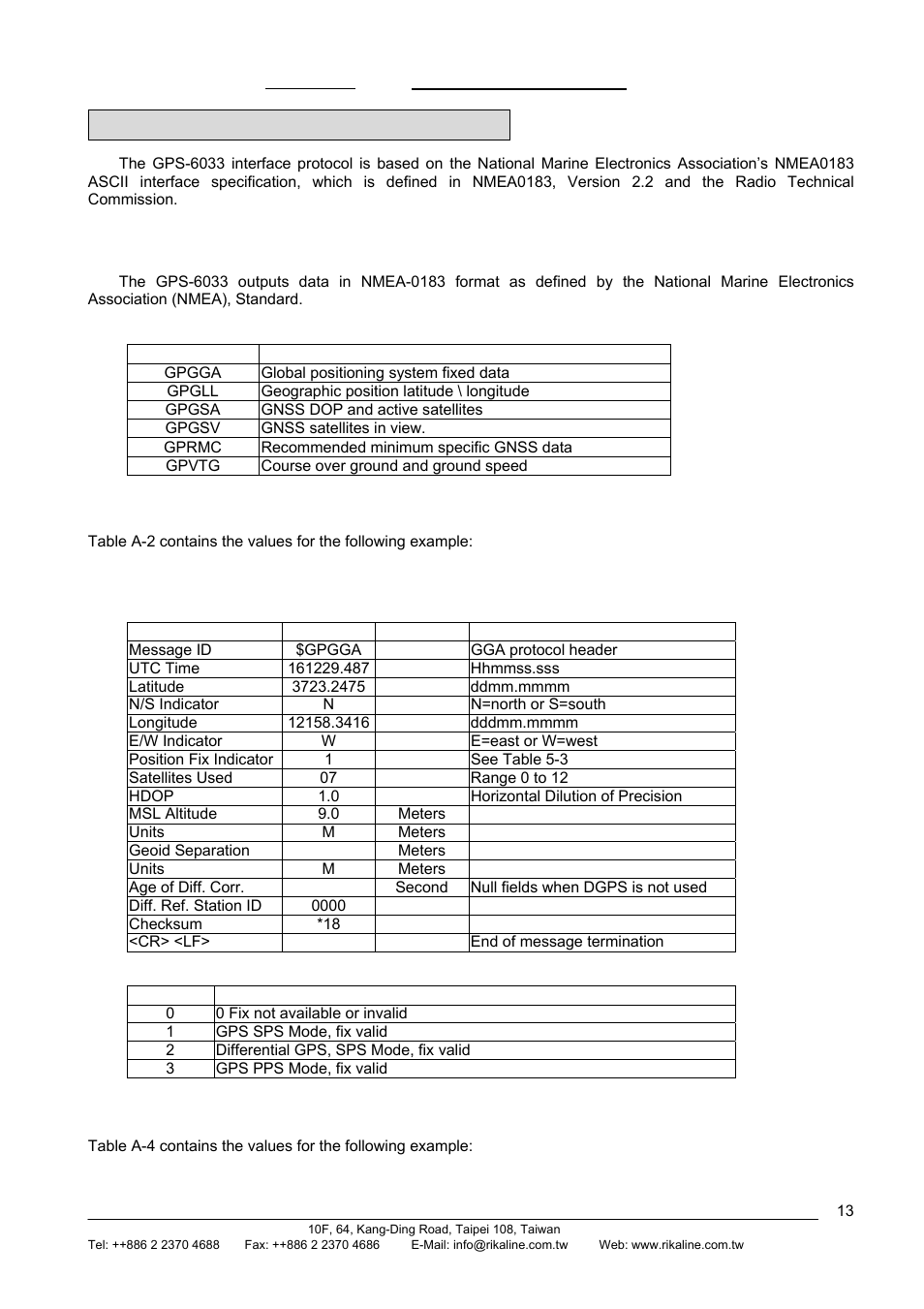 Appendix a software interface, A.1 nmea transmitted messages, A.1.1 global positioning system fix data (gga) | Example, Units, Value, Description, Rikaline | Rikaline GPS-6033 User Manual | Page 13 / 20