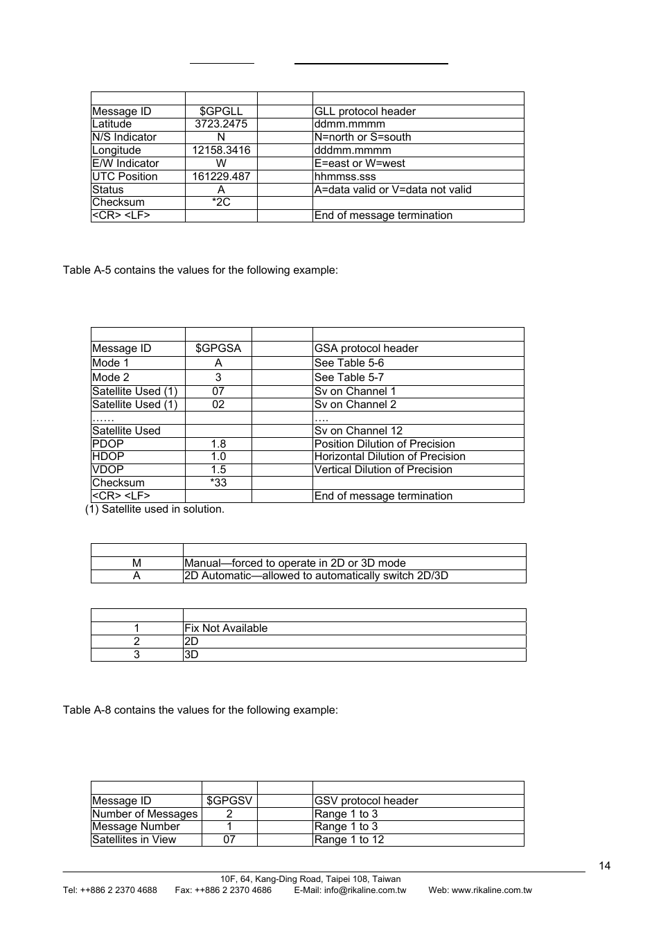 A.1.3 gnss dop and active satellites (gsa), Example, Units | Value, Description, A.1.4 gnss satellites in view (gsv), Rikaline | Rikaline GPS-6033 User Manual | Page 14 / 20