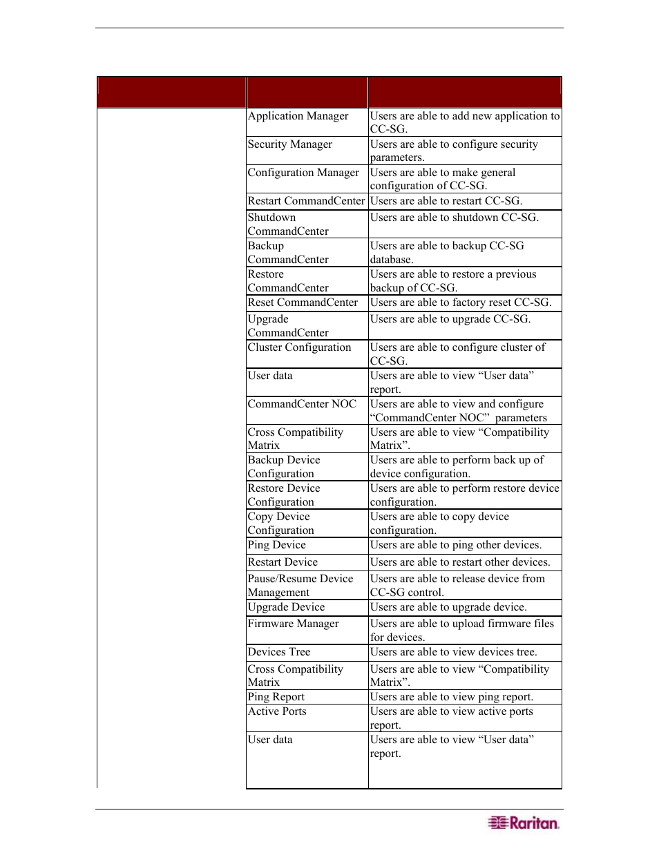 Appendix d: user group privileges | Raritan Engineering Command Center CC-SG User Manual | Page 255 / 270