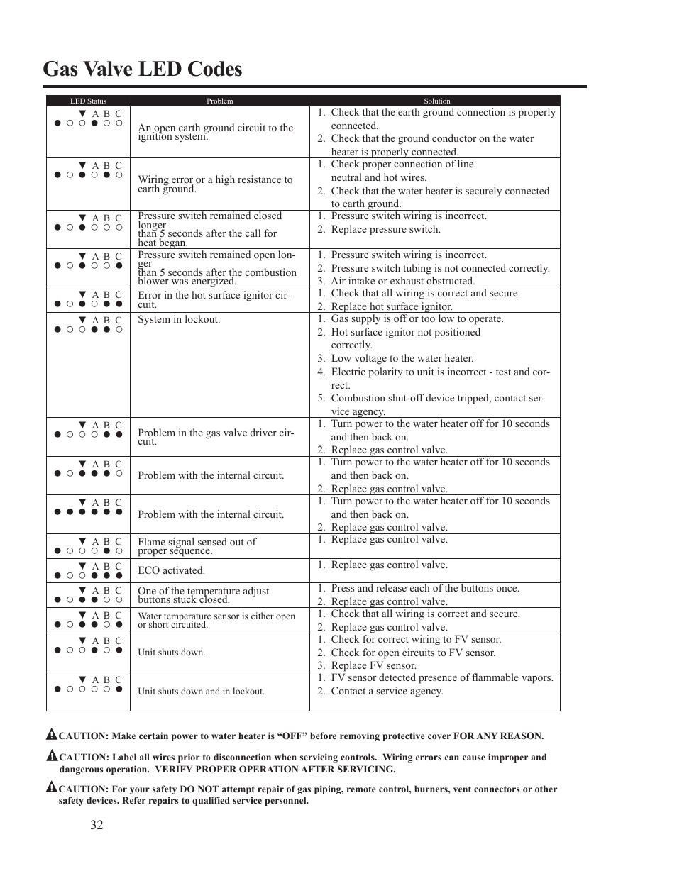 Gas valve led codes | Ruud PowerVent AP14236 User Manual | Page 32 / 36