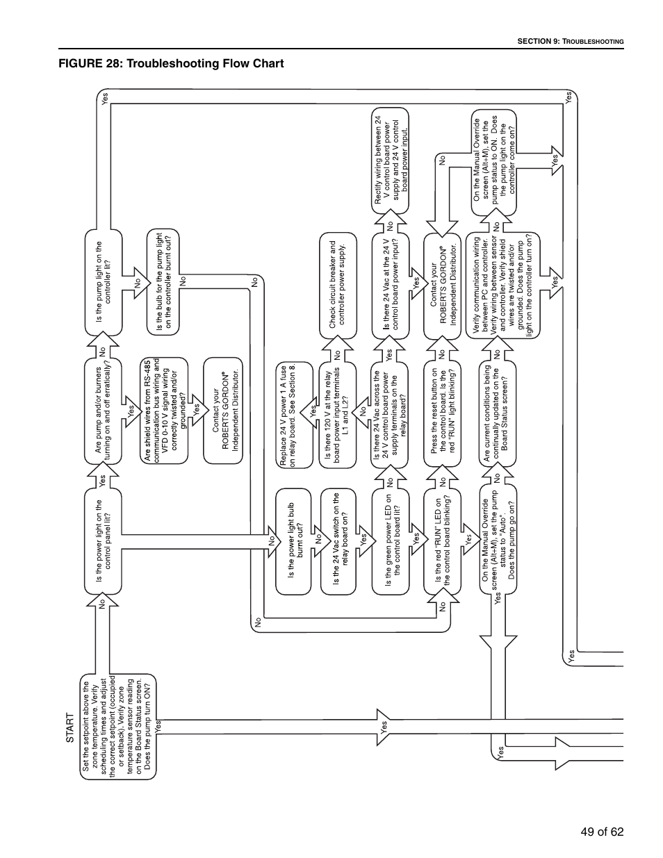 Figure 28: troubleshooting flow chart | Roberts Gorden 10081601NA Rev H 12/11 User Manual | Page 55 / 70