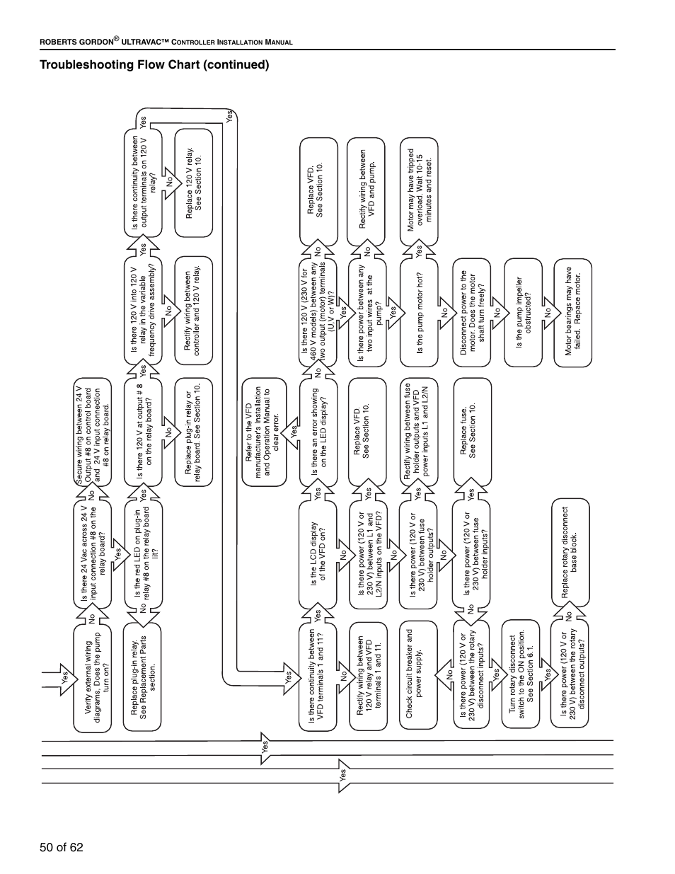 50 of 62 troubleshooting flow chart (continued) | Roberts Gorden 10081601NA Rev H 12/11 User Manual | Page 56 / 70