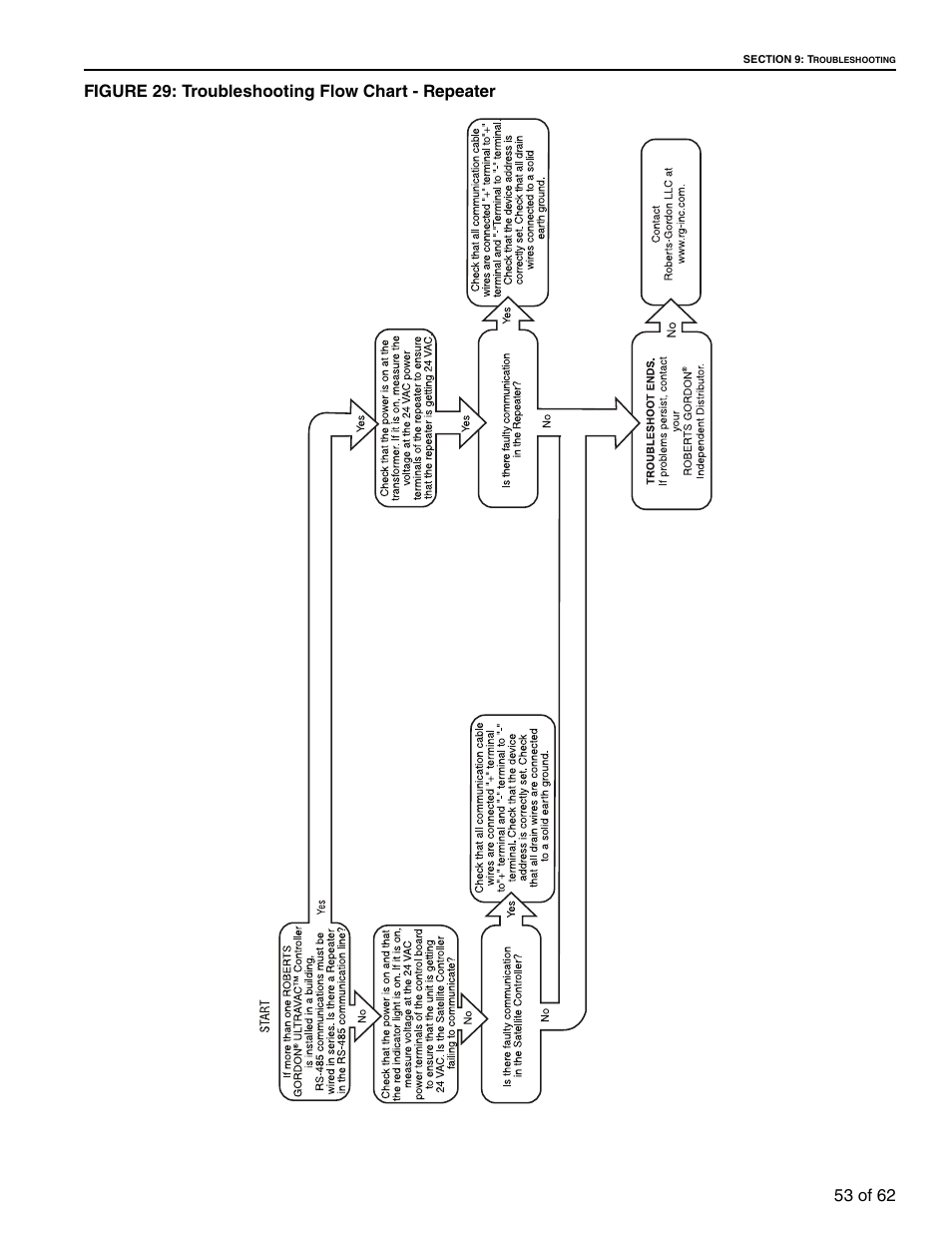 Figure 29: troubleshooting flow chart - repeater | Roberts Gorden 10081601NA Rev H 12/11 User Manual | Page 59 / 70