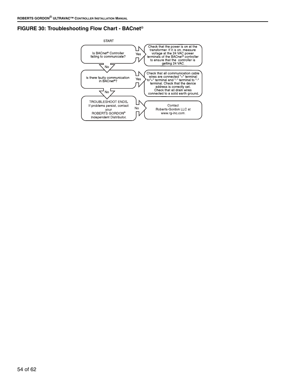Figure 30: troubleshooting flow chart - bacnet | Roberts Gorden 10081601NA Rev H 12/11 User Manual | Page 60 / 70