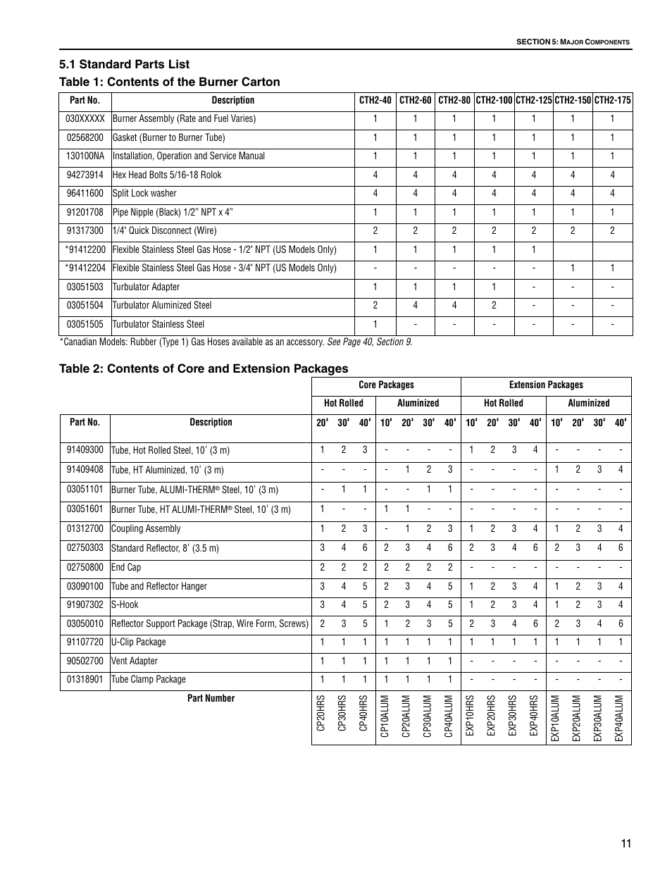 1 standard parts list, Table 1: contents of the burner carton, Part no | Description, Cth2-40, Cth2-60, Cth2-80, Cth2-100, Cth2-125, Cth2-150 | Roberts Gorden Gas-Fired User Manual | Page 17 / 68
