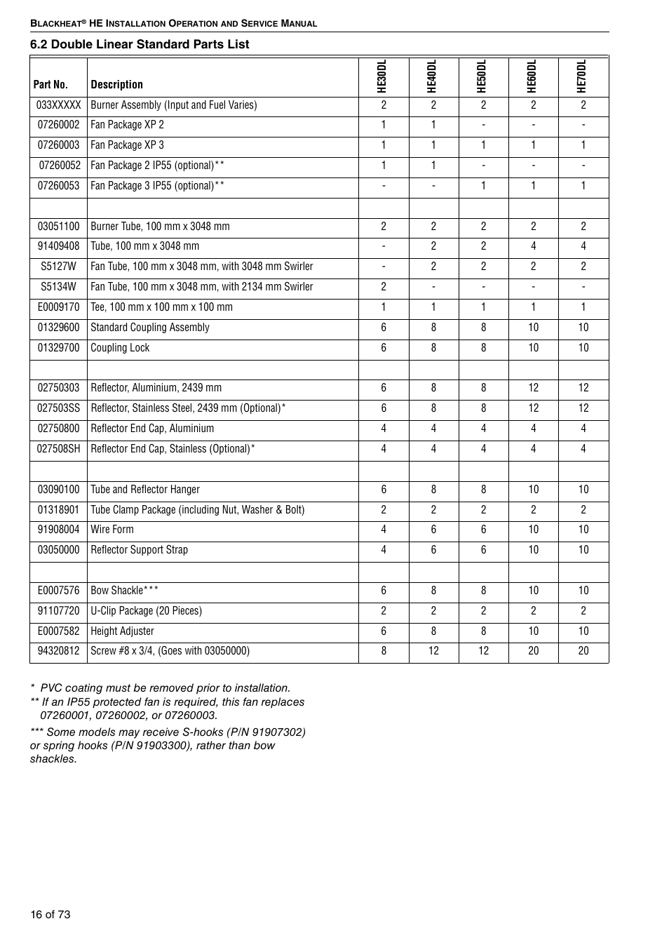 2 double linear standard parts list | Roberts-Gordon HE15UT User Manual | Page 22 / 82