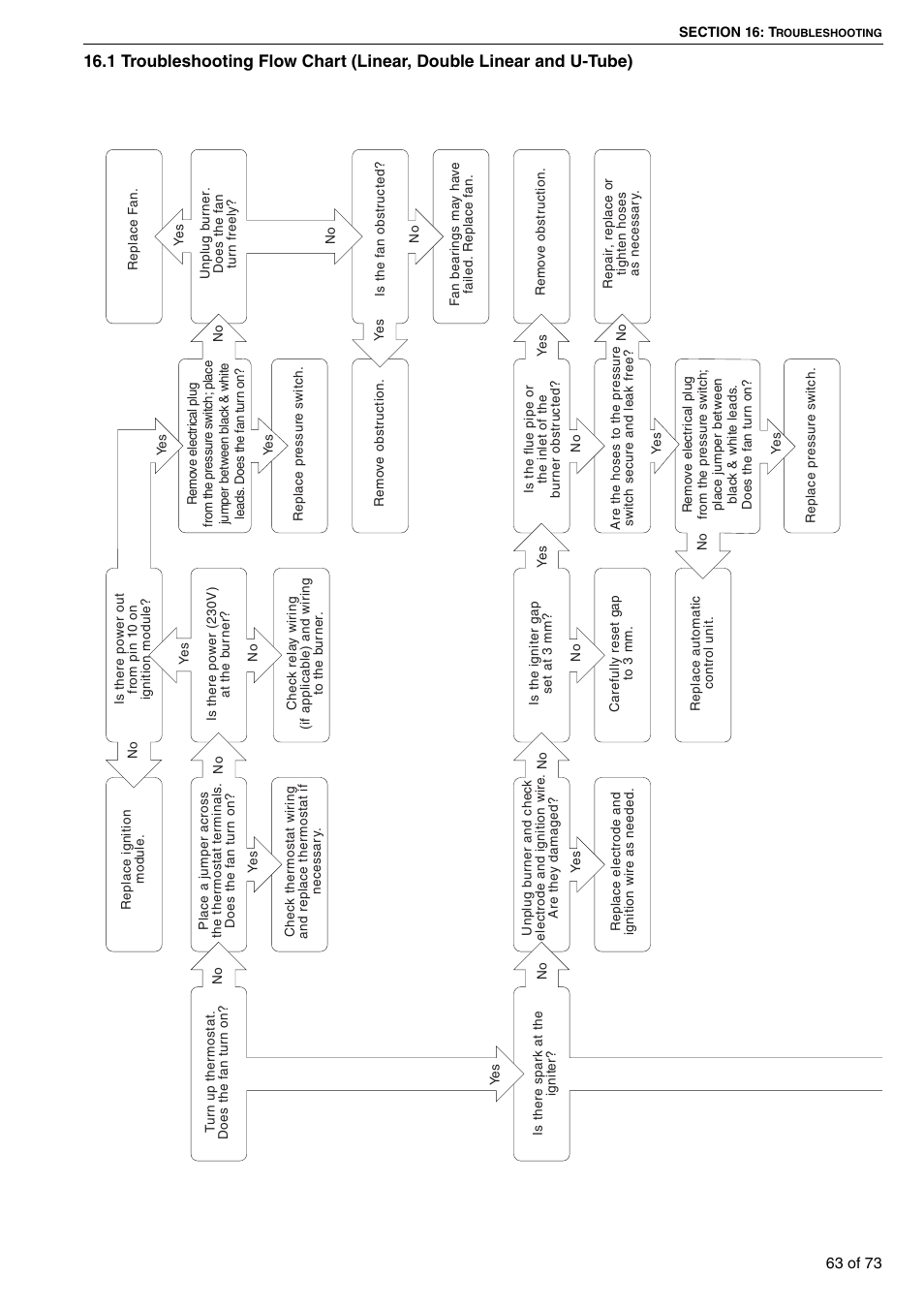 1 troubleshooting flow chart (linear, double, Linear and u-tube) | Roberts-Gordon HE15UT User Manual | Page 69 / 82
