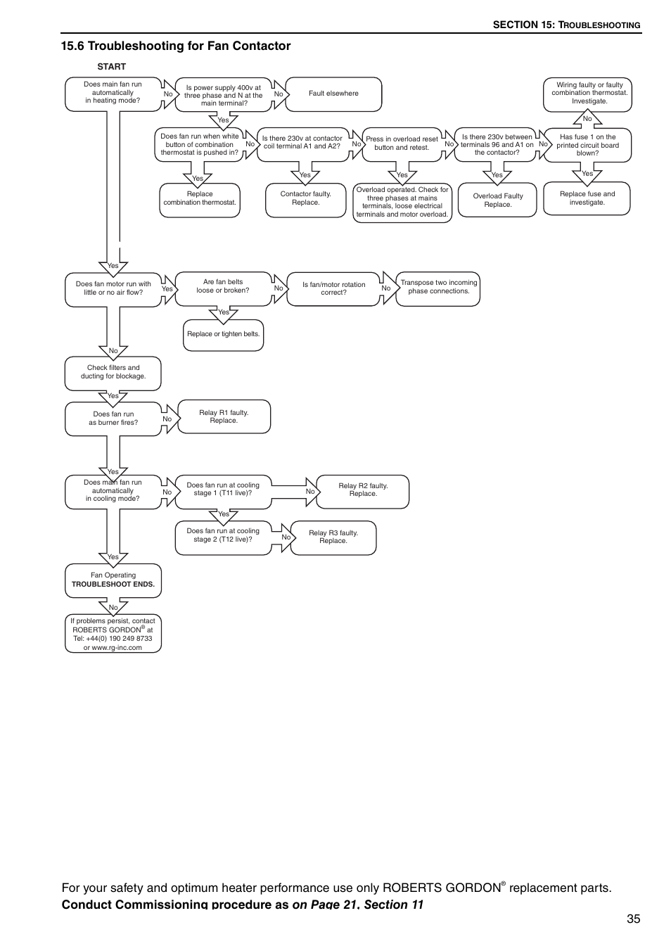 6 troubleshooting for fan contactor | Roberts Gorden DUAL AIR DAT90 User Manual | Page 41 / 52