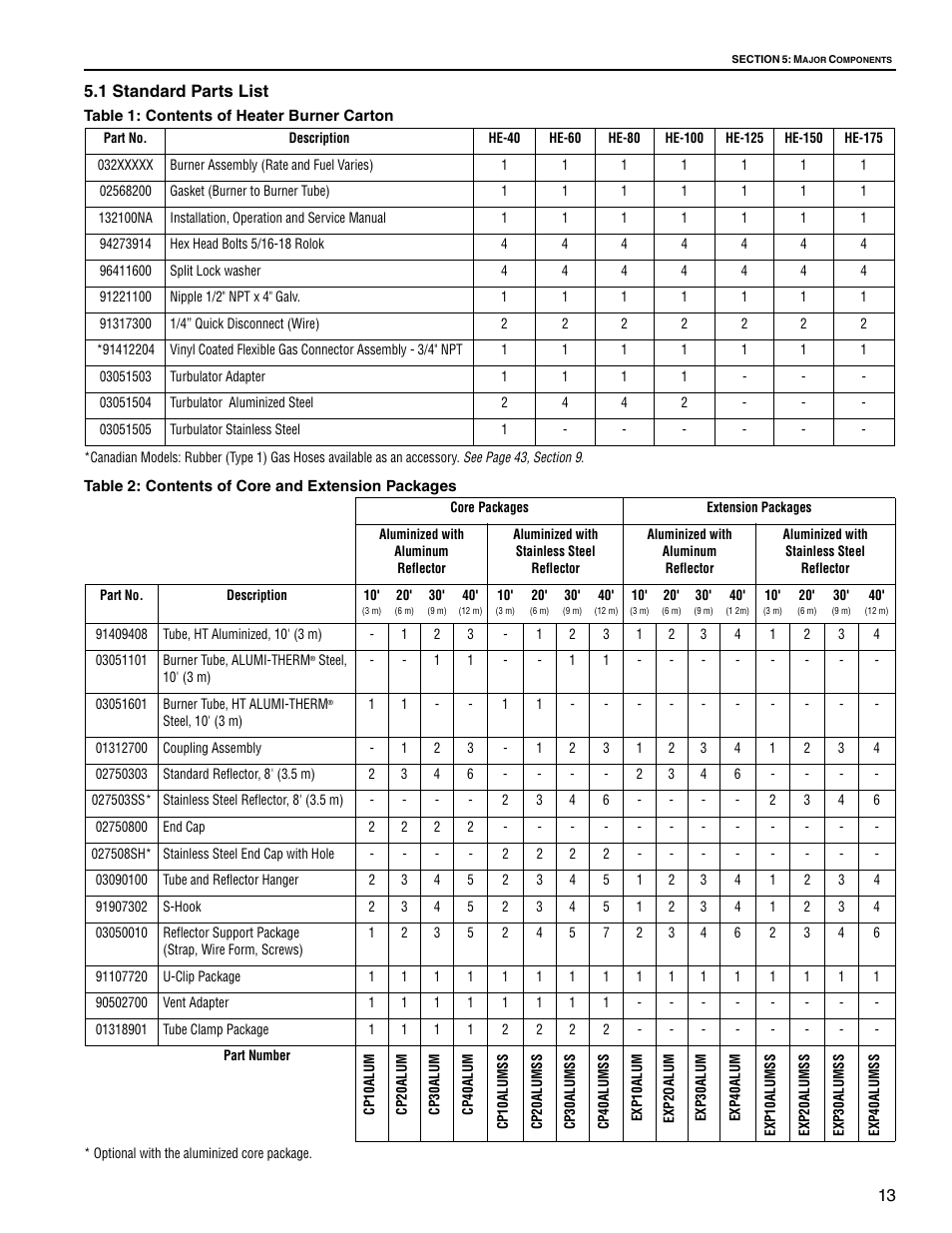 1 standard parts list, Table 1: contents of heater burner carton, Part no | Description, He-40, He-60, He-80, He-100, He-125, He-150 | Roberts Gorden Low Intensity Unitary Heater Designed for Harsh Environments HE-40 User Manual | Page 19 / 72