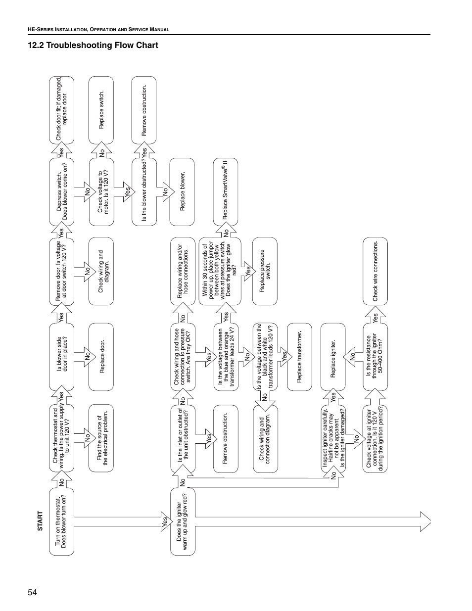 2 troubleshooting flow chart, Section 12.2 | Roberts Gorden Low Intensity Unitary Heater Designed for Harsh Environments HE-40 User Manual | Page 60 / 72