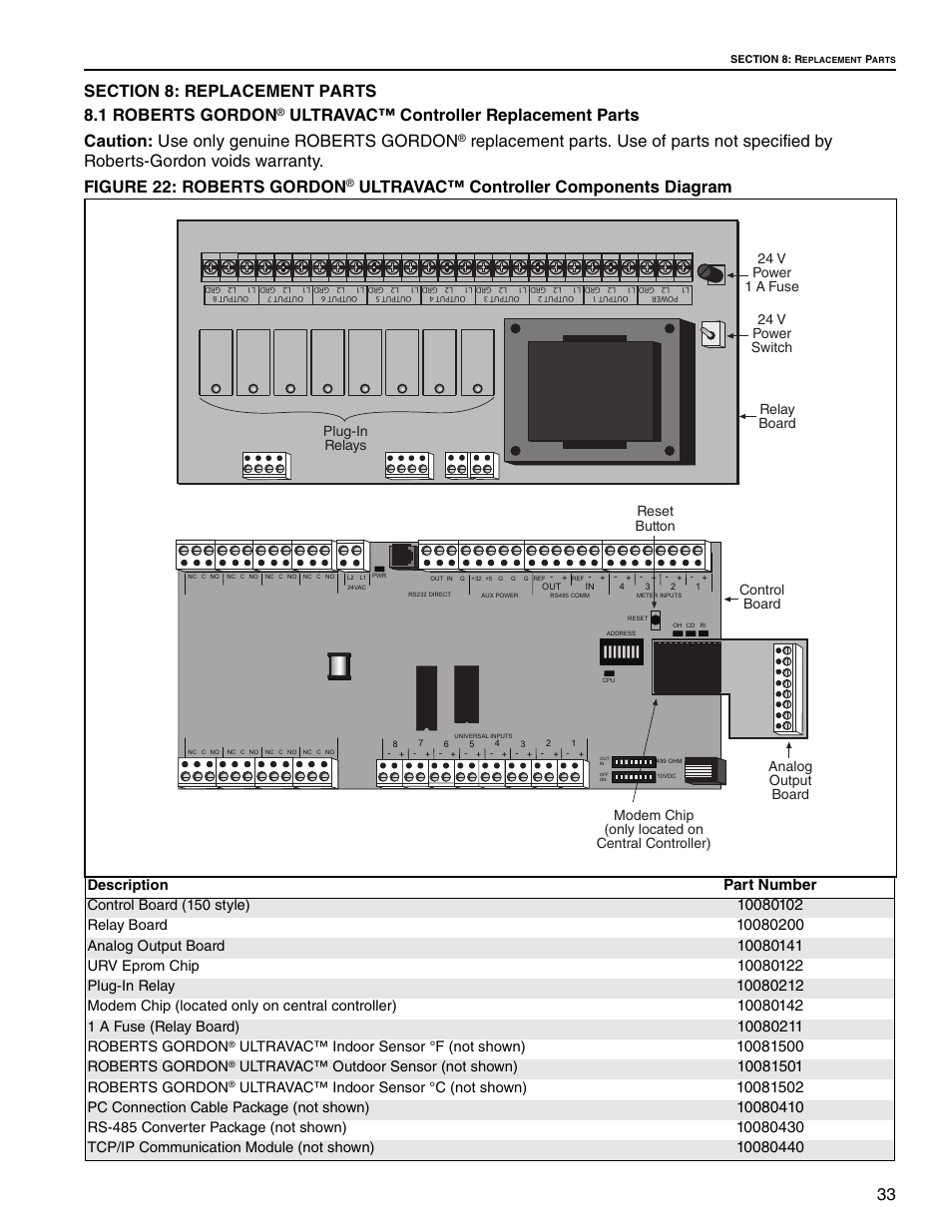 Ultravac™ controller components diagram, Part number, Description | Control board (150 style), Relay board, Analog output board, Urv eprom chip, Plug-in relay, Modem chip (located only on central controller), 1 a fuse (relay board) | Roberts Gorden UltraVac NEMA 4 User Manual | Page 39 / 48