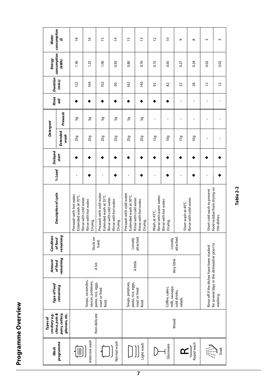 Pr ogr amme o ver vie w, Table 2-2 | Rangemaster RDW945FI User Manual | Page 9 / 24