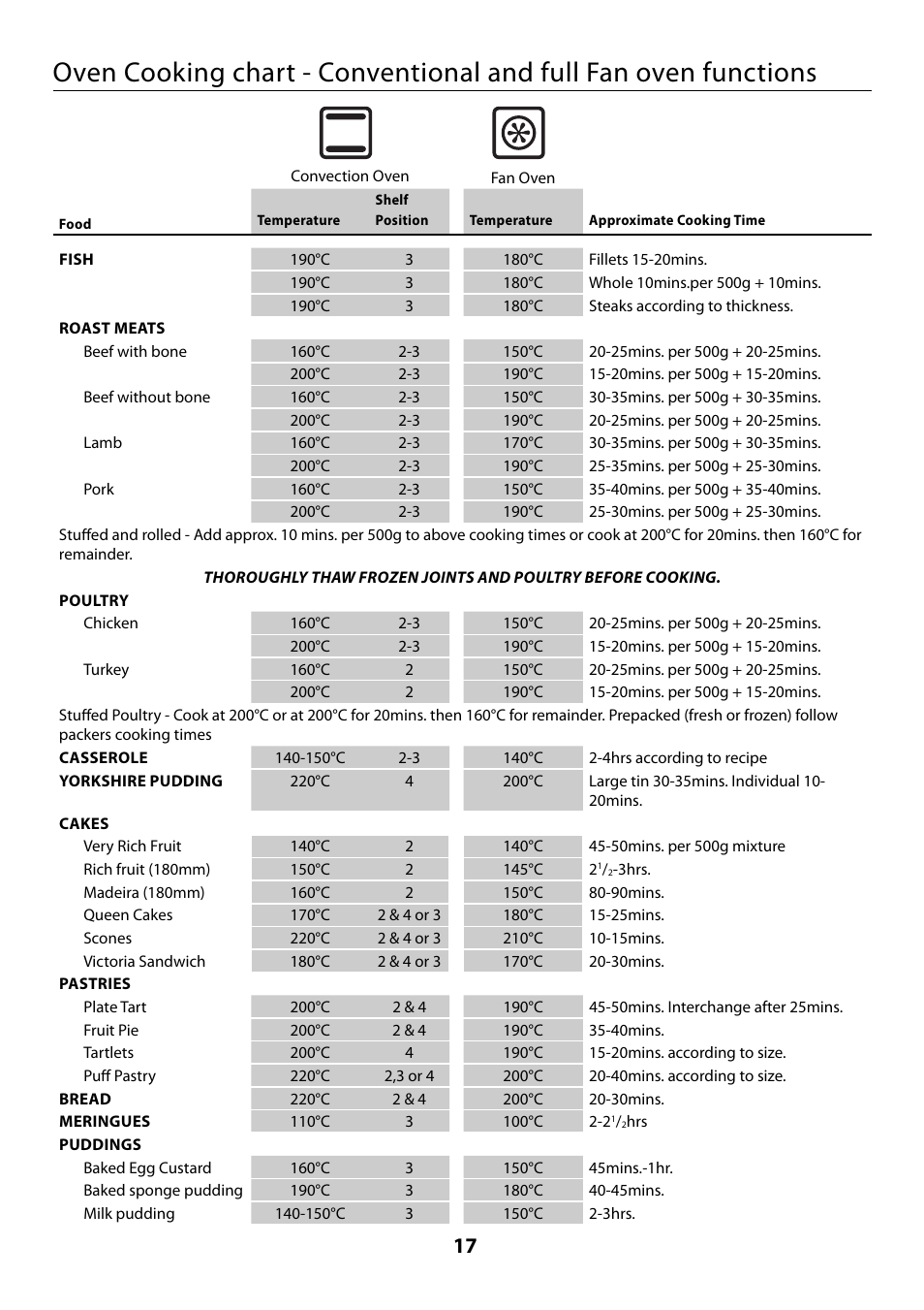 Rangemaster 110 User Manual | Page 17 / 44