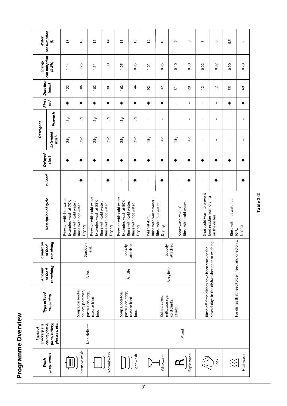 Pr ogr amme o ver vie w, Table 2-2 | Rangemaster RDW6012FI User Manual | Page 9 / 24