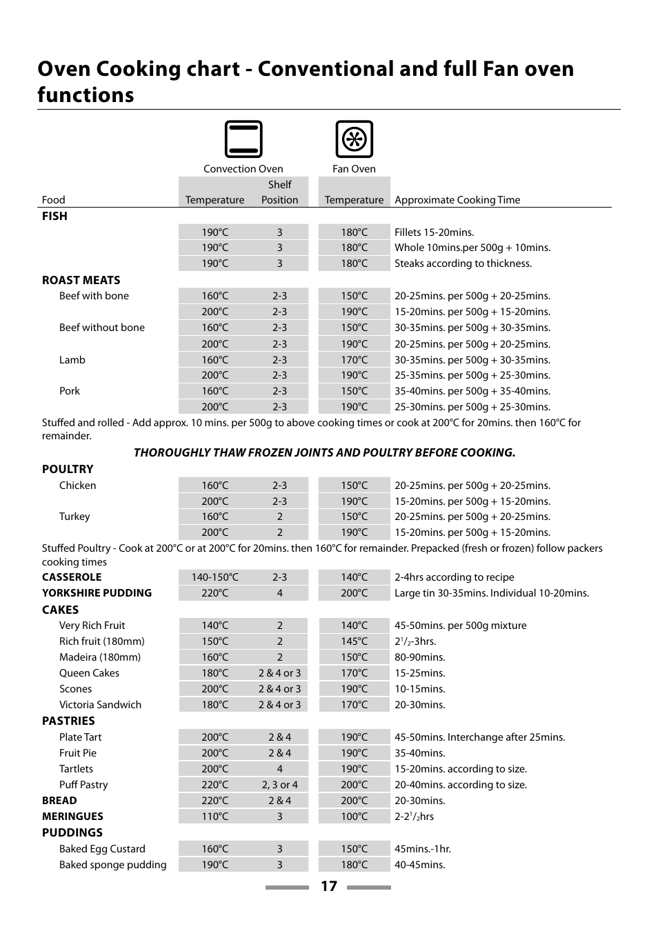 Rangemaster 110 DUAL FUEL U109600-02 User Manual | Page 17 / 40