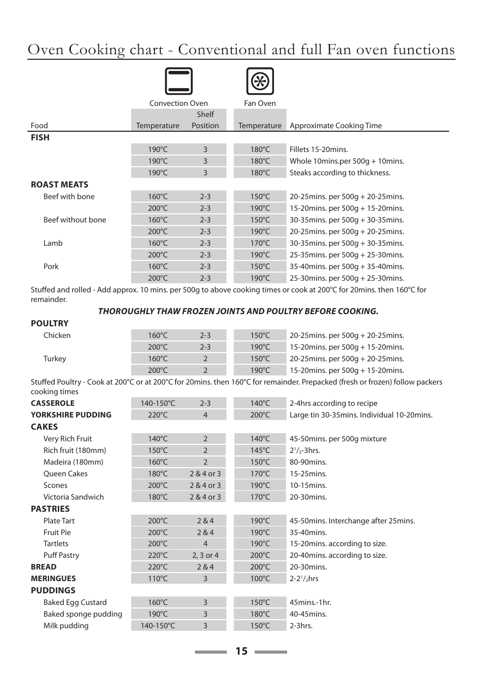 Rangemaster 90 CERAMIC U109650-02 User Manual | Page 15 / 36