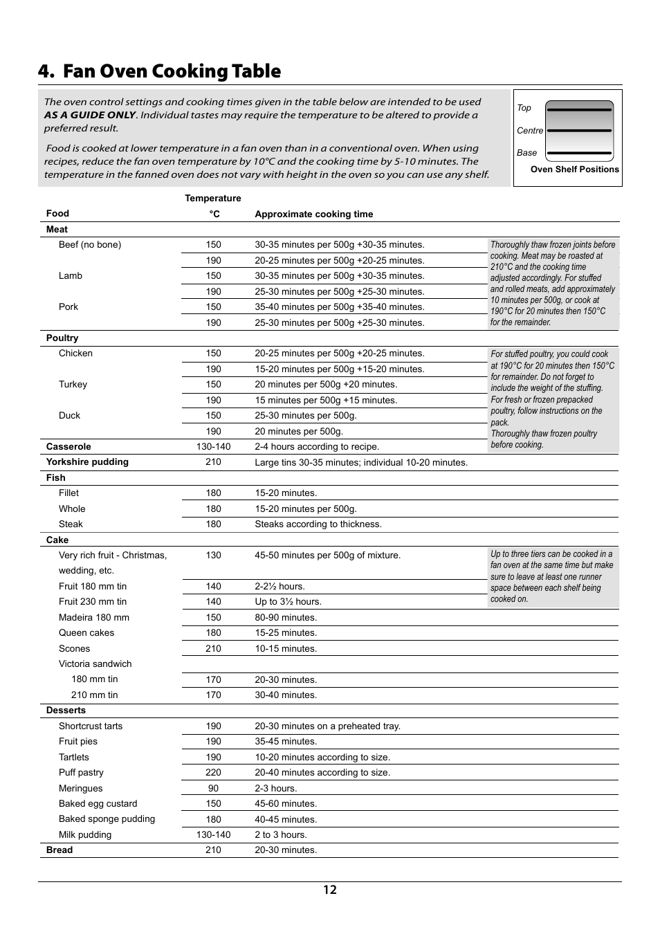 Fan oven cooking table | Rangemaster 90 Induction Cooker U109976 - 02 User Manual | Page 14 / 32