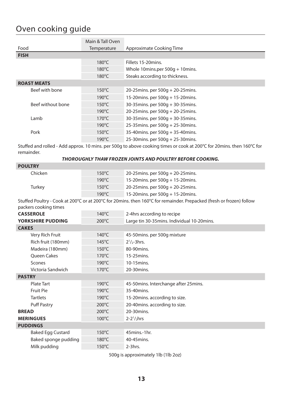 Oven cooking guide | Rangemaster KITCHENER U109720 - 01 User Manual | Page 13 / 36