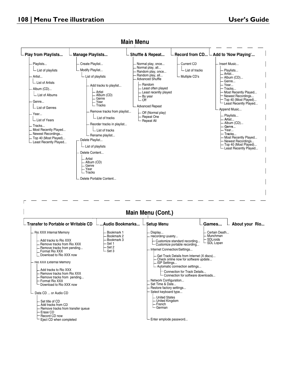 108 | menu tree illustration user’s guide, Main menu (cont.), Main menu | Rio Audio Advanced Digital Audio Center User Manual | Page 110 / 116