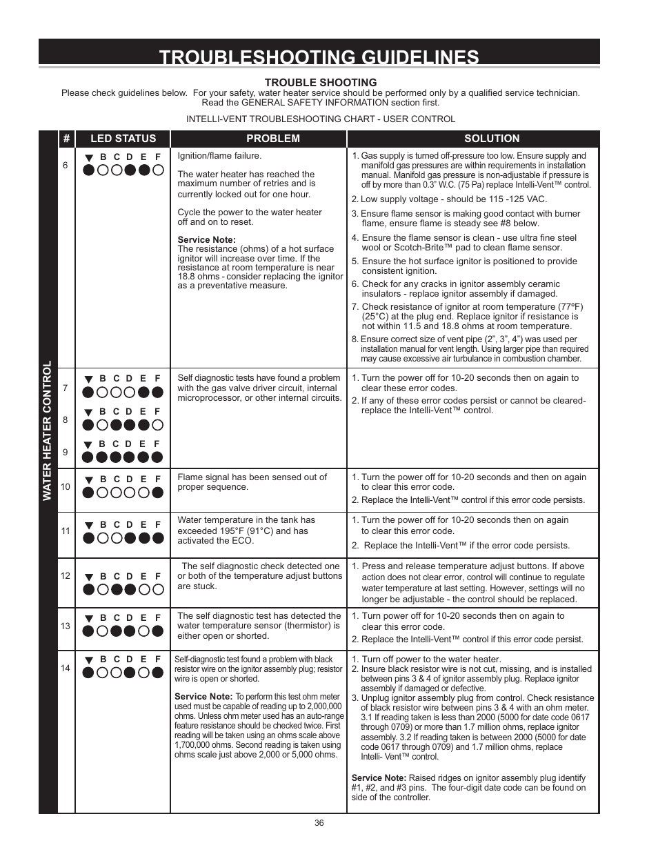 Troubleshooting guidelines | Reliance Water Heaters 317775-000 User Manual | Page 36 / 40