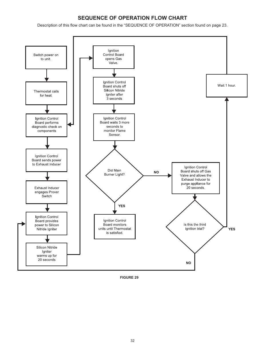 Sequence of operation flow chart | Reliance Water Heaters D85500PE User Manual | Page 32 / 52