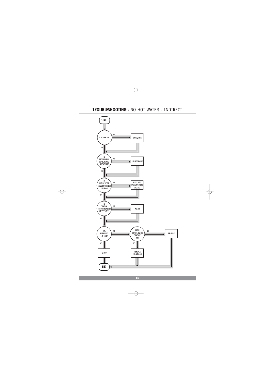 Troubleshooting - no hot water - indirect, Start | Redring DC3810 User Manual | Page 17 / 24