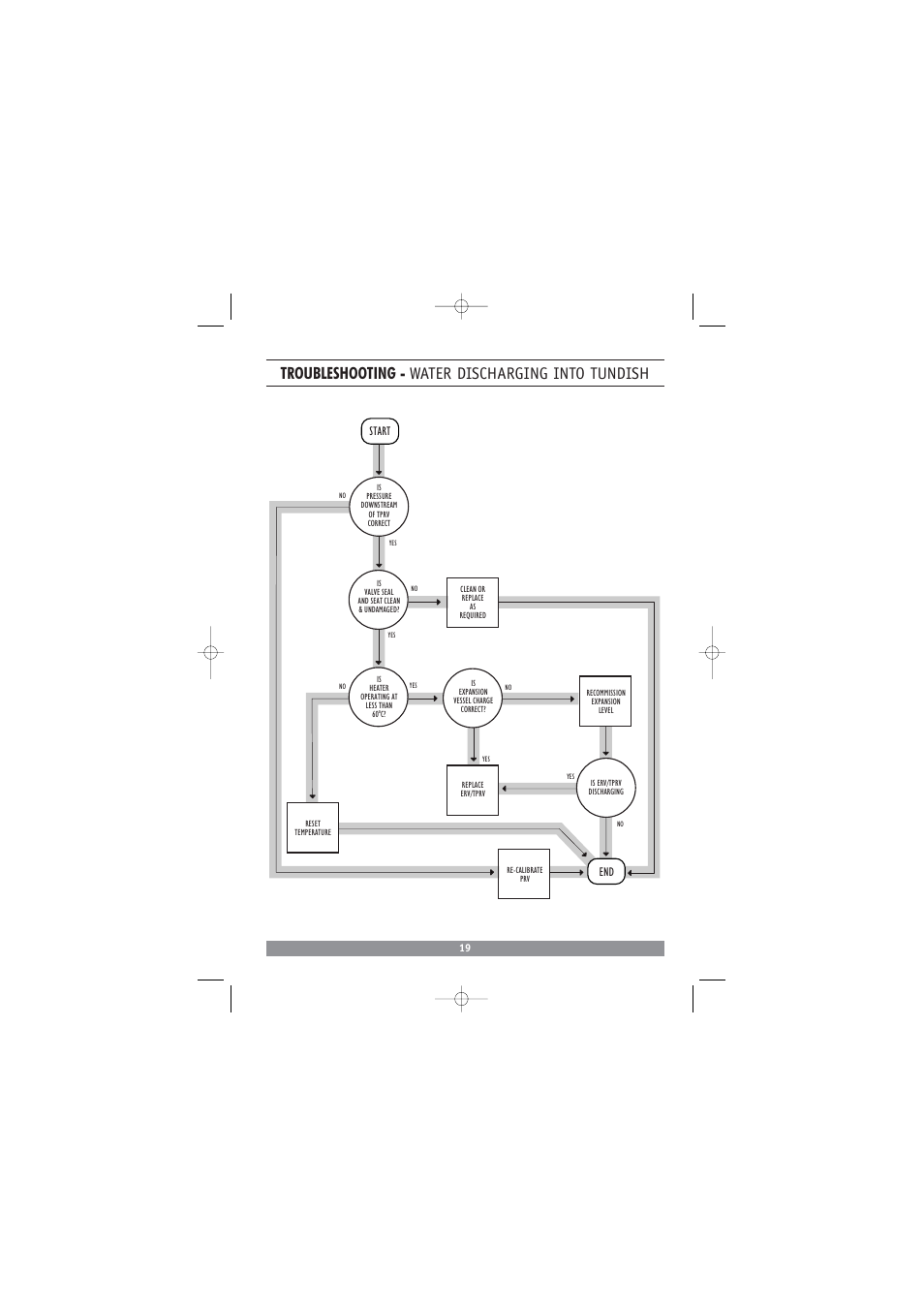 Troubleshooting - water discharging into tundish | Redring DC3810 User Manual | Page 20 / 24