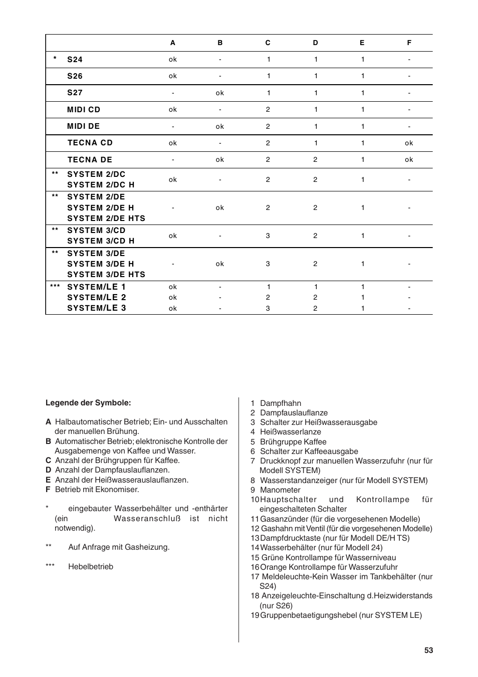 Rancilio S20 User Manual | Page 53 / 128