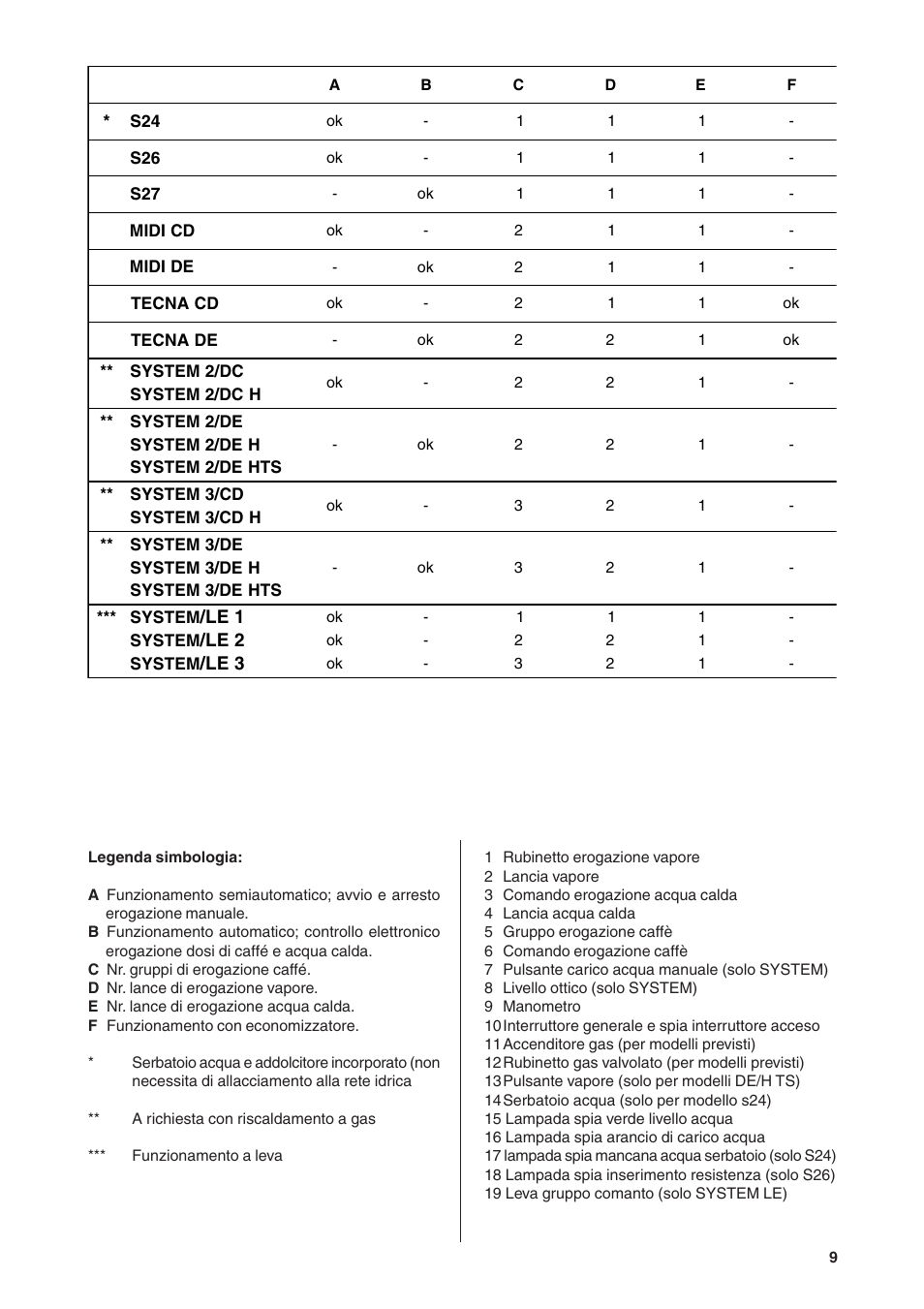 Le 1, Le 2, Le 3 | Rancilio S20 User Manual | Page 9 / 128