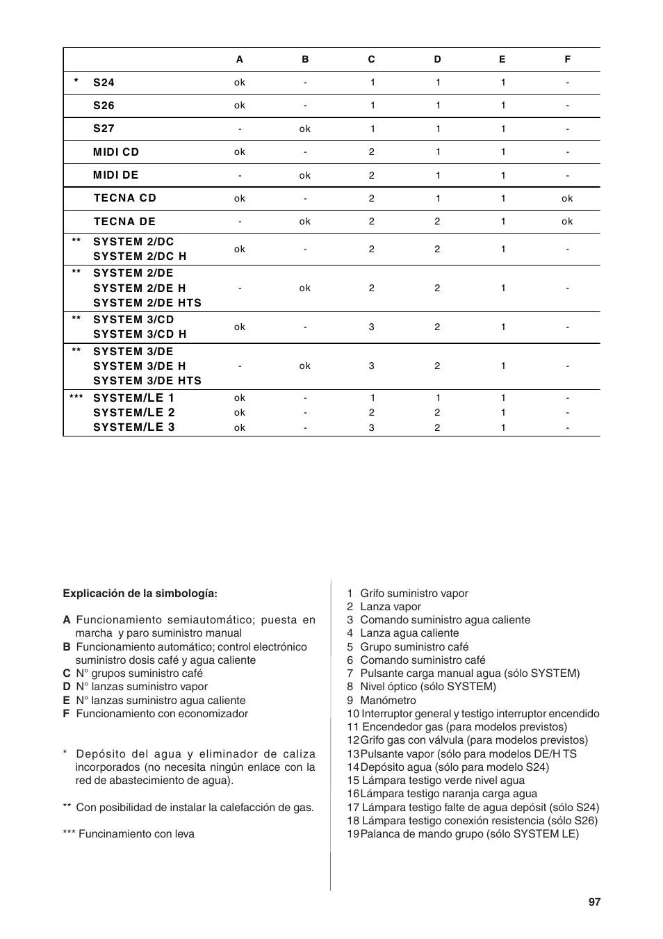 Rancilio S20 User Manual | Page 97 / 128