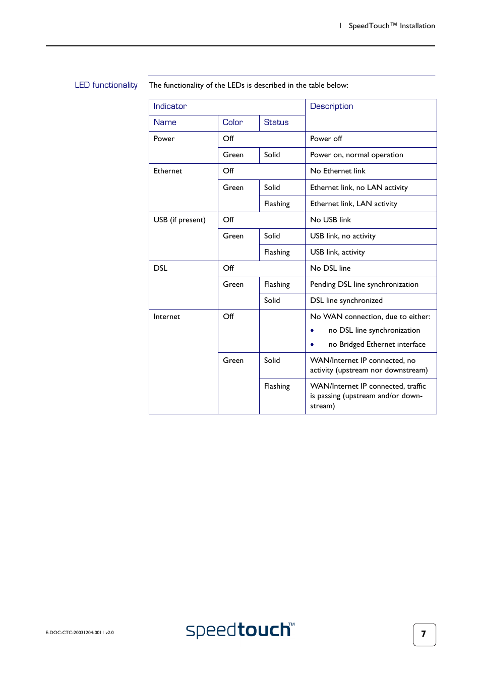 Led functionality | RCA 360 User Manual | Page 9 / 58