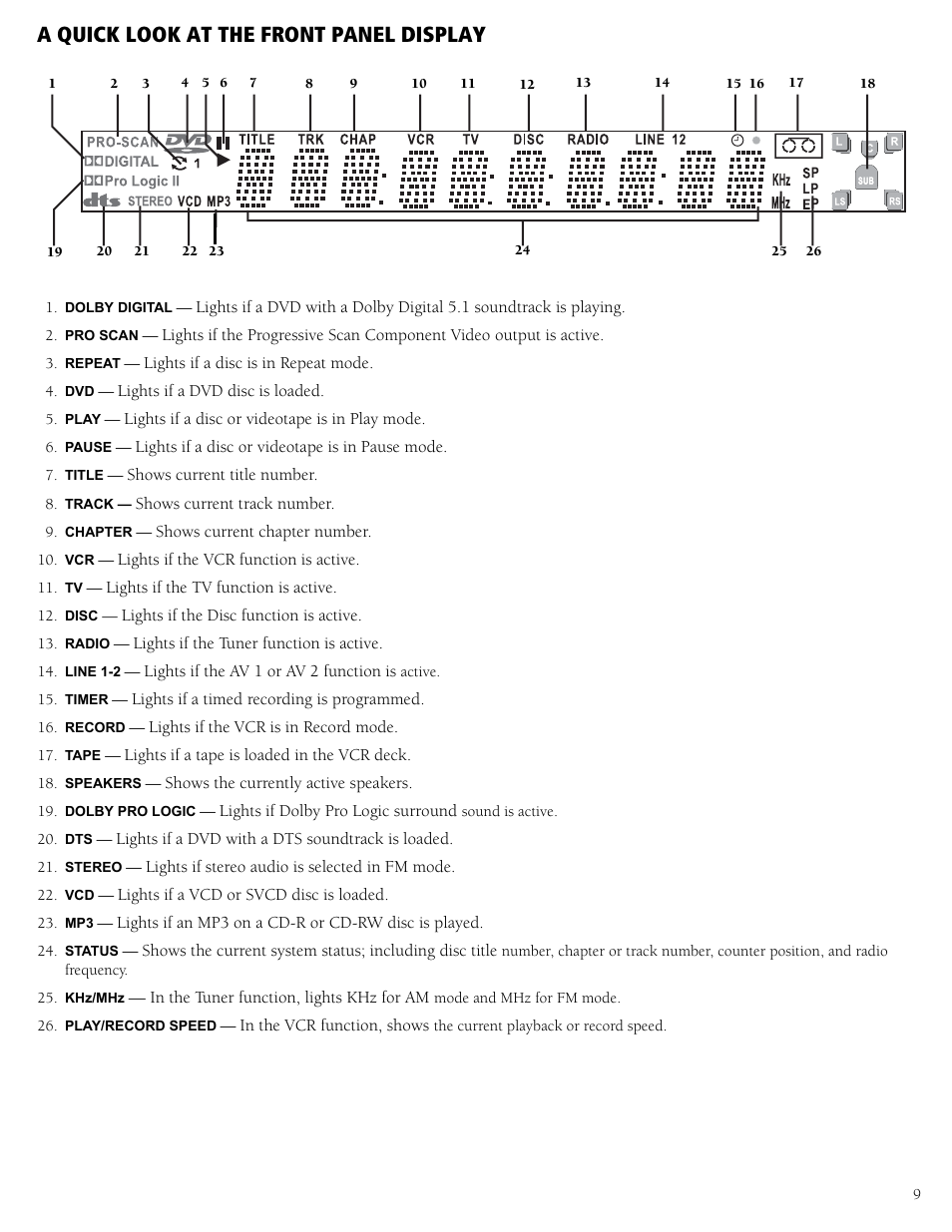 A quick look at the front panel display, Ca3130 home theater system | RCA 31-5030 User Manual | Page 9 / 28