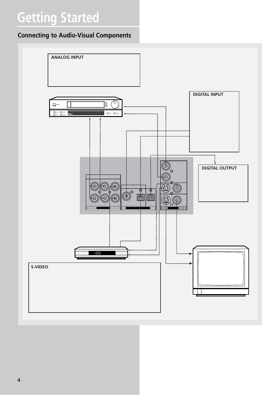 Getting started, Connecting to audio-visual components, Digital input | Digital output, S-video, Analog input | RCA RTDVD1 User Manual | Page 8 / 51