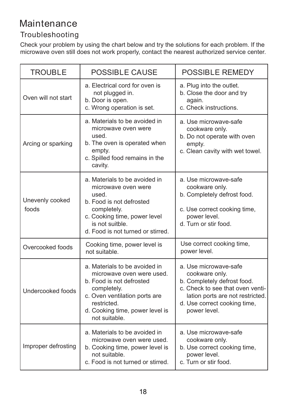 Maintenance, Troubleshooting, Trouble | Possible cause possible remedy | RCA RMW713-WHITE User Manual | Page 18 / 19