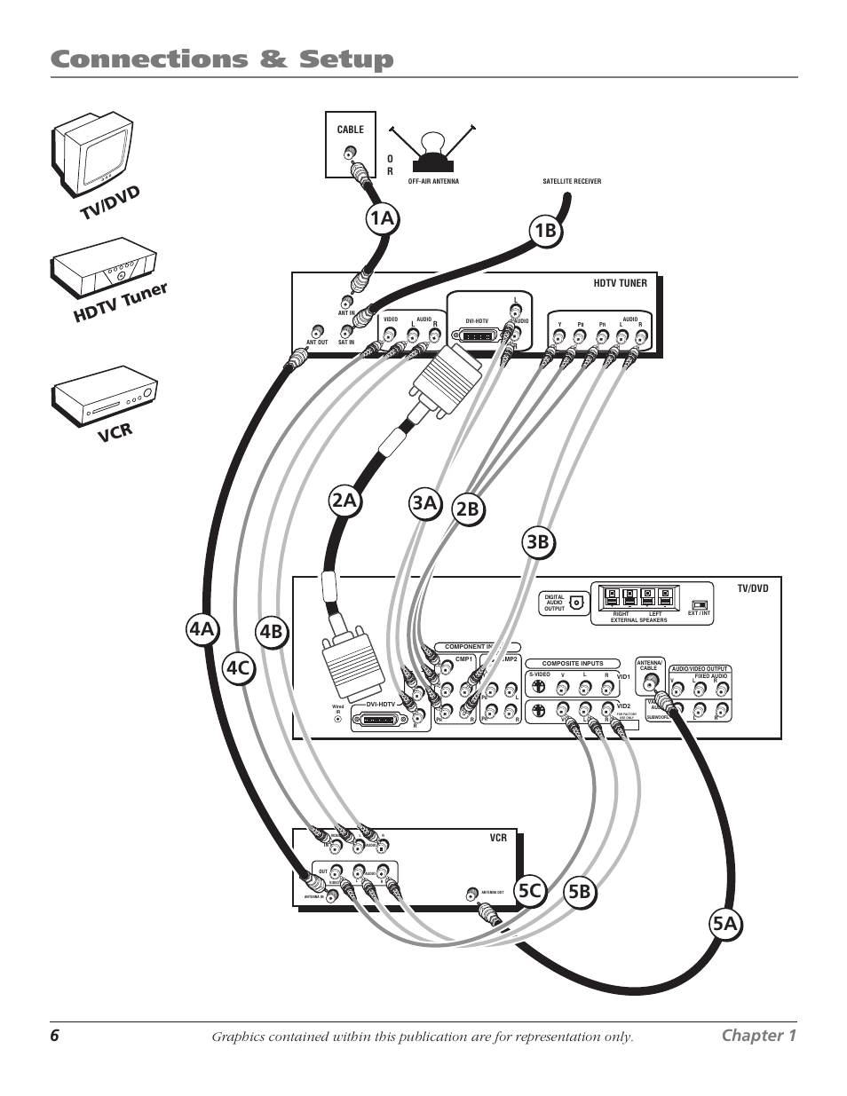 Connections & setup, 2a 2b, 6chapter 1 | Chapter 1 7, Hdtv t uner, Vcr tv/dvd | RCA Scenium D61W136DB User Manual | Page 8 / 64