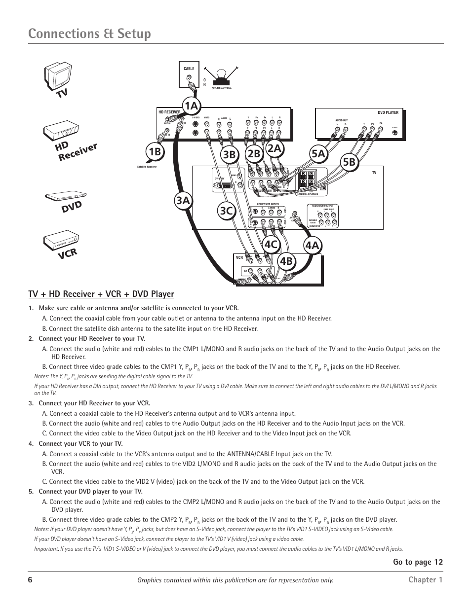 Connections & setup, Tv + hd receiver + vcr + dvd player, Tv vcr hd receiver dvd | 6chapter 1, Go to page 12, Jacks on the back of the tv and to the y, p, Jacks on the hd receiver, Jacks on the dvd player | RCA D34W20 User Manual | Page 8 / 32