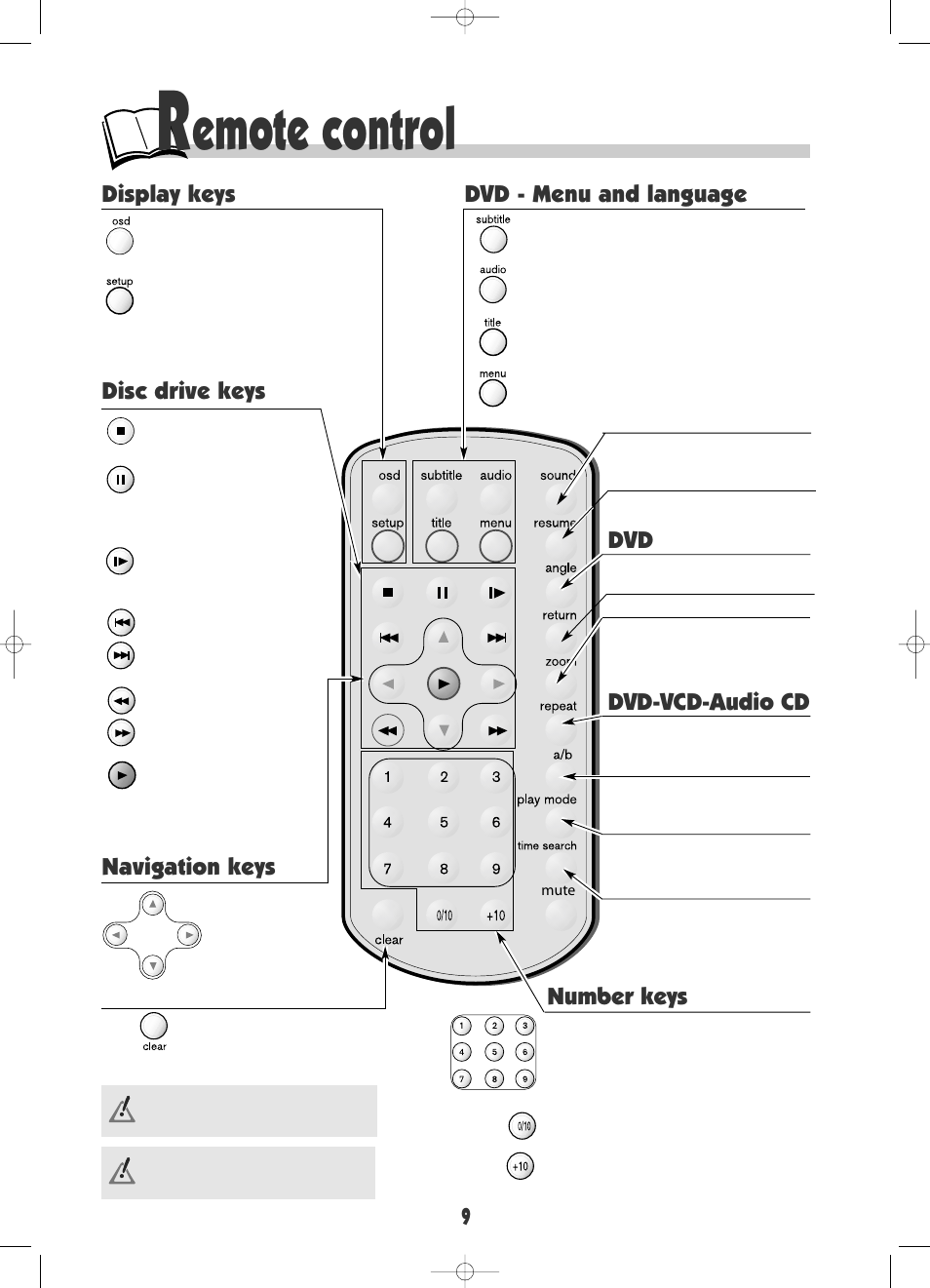 Emote control, Display keys dvd - menu and language dvd, Dvd-vcd-audio cd number keys | Disc drive keys navigation keys | RCA DRC600N User Manual | Page 11 / 30