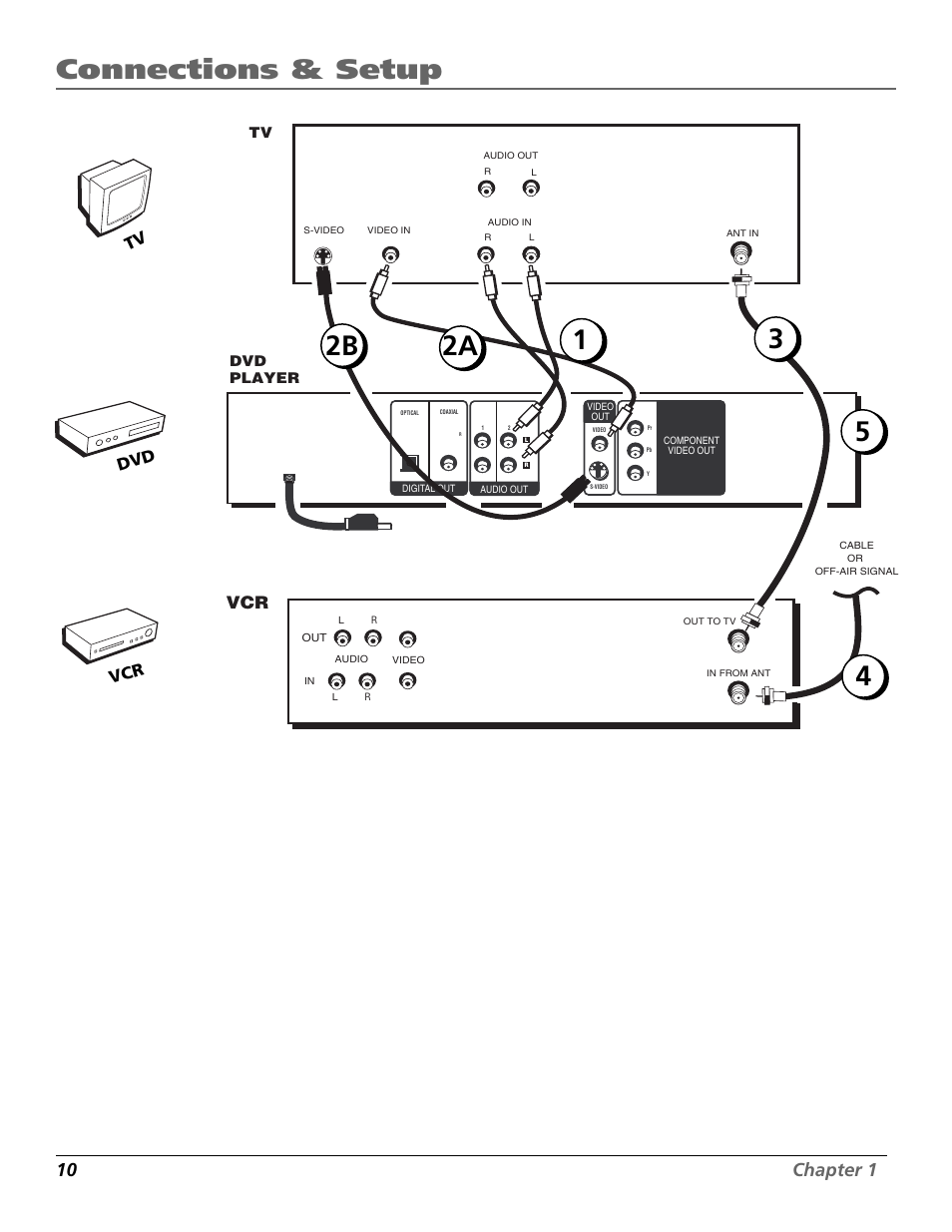 Connections & setup, 10 chapter 1, Tv dvd vcr | RCA RC5920P User Manual | Page 12 / 74