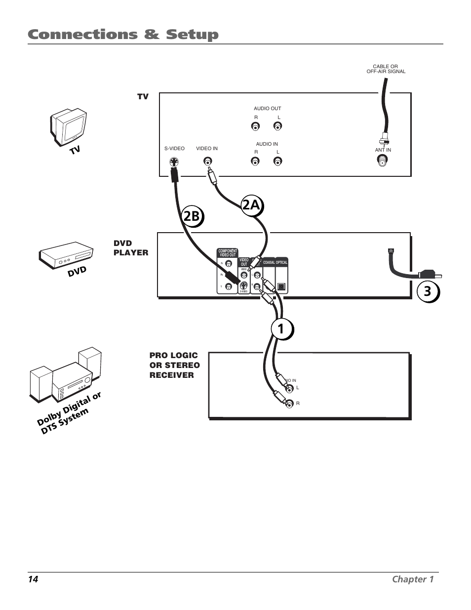 Connections & setup, 2b 2a, 14 chapter 1 | Tv dvd dolby digital or dts system | RCA RC5920P User Manual | Page 16 / 74