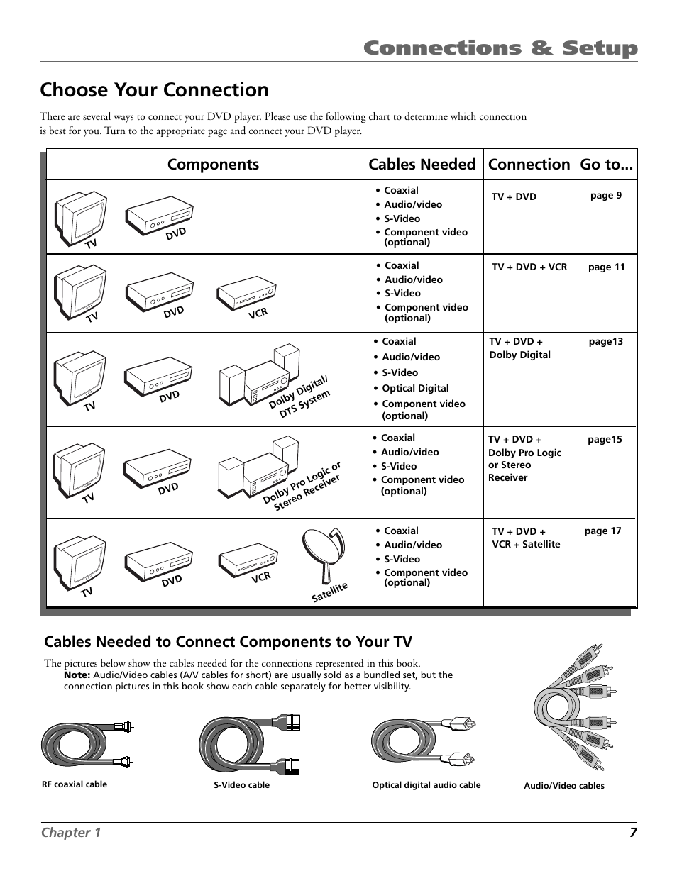 Connections & setup choose your connection, Components cables needed connection go to, Cables needed to connect components to your tv | RCA RC5920P User Manual | Page 9 / 74