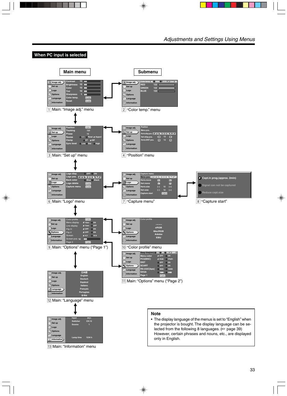 When pc input is selected, Adjustments and settings using menus, Main menu submenu | Main: “image adj.” menu, Main: “set up” menu, Main: “logo” menu, Main: “language” menu, Main: “information” menu, Main: “options” menu (“page 1”), Color profile” menu | RCA DLA-SX21U User Manual | Page 33 / 58
