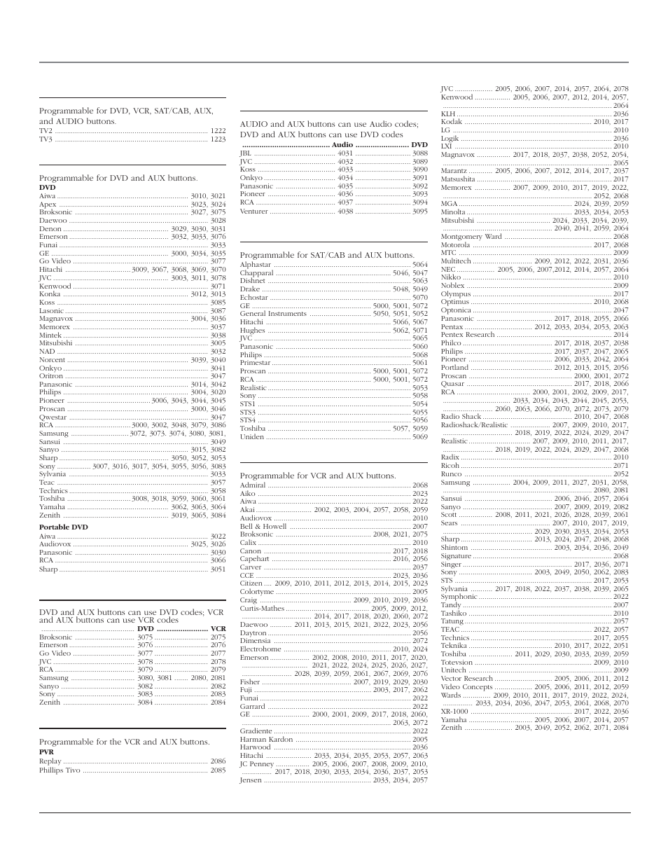 Using the remote control, 32 chapter 2, Tv codes | Dvd codes, Dvd/vcr combo codes, Pvr codes, Home theatre in a box (dvd receiver) codes, Satellite receiver codes, Vcr codes | RCA HD44LPW164 User Manual | Page 34 / 80