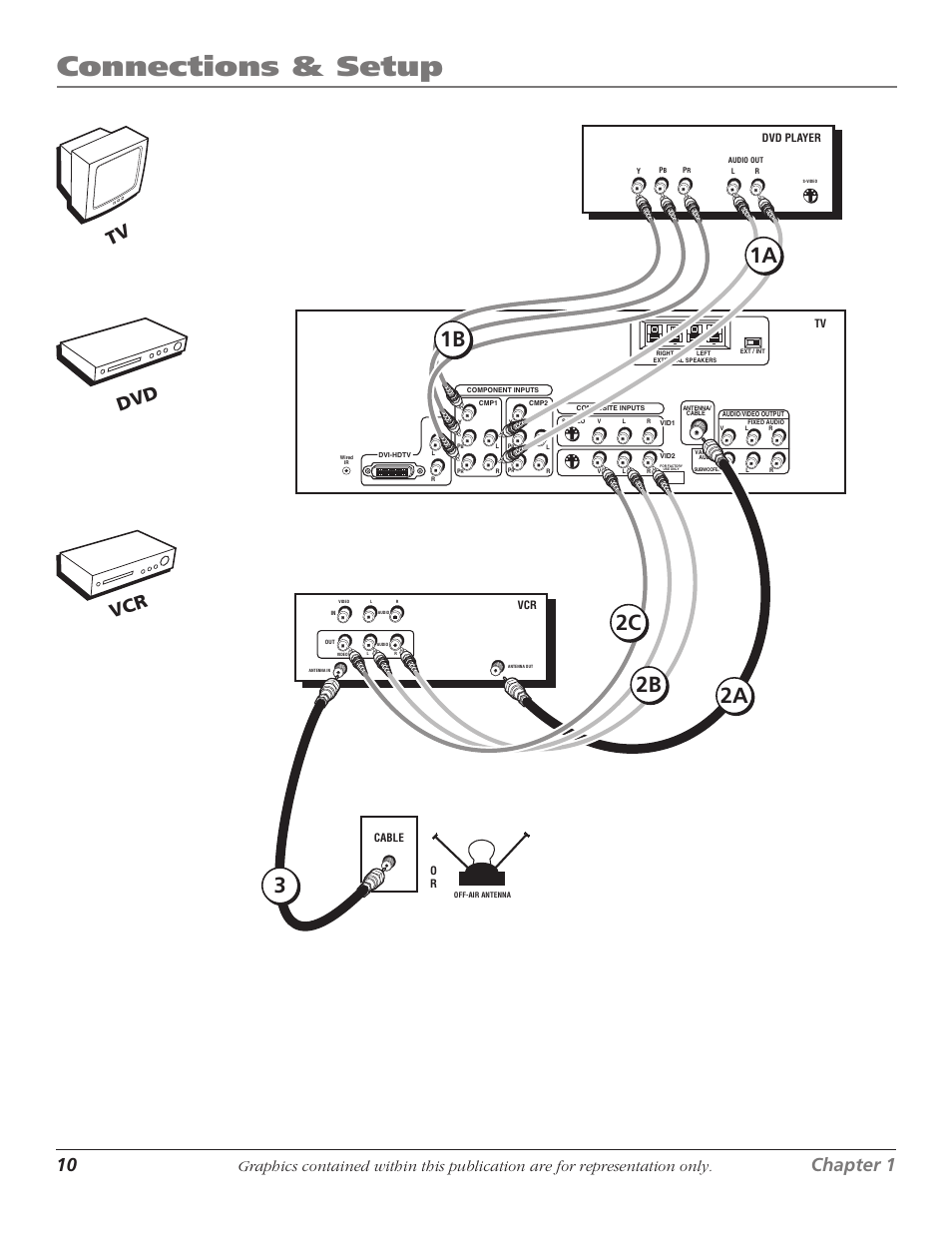 Connections & setup, 1a 2a 2b 3, 1b 2c | 10 chapter 1, Chapter 1 11, Vcr tv | RCA D61W17B User Manual | Page 12 / 48