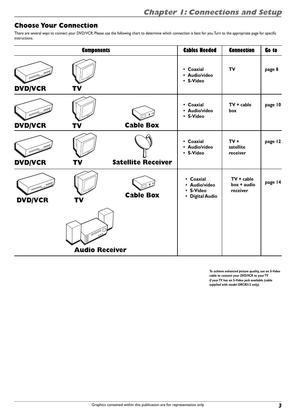 Chapter 1: connections and setup, Choose your connection, Satellite receiver tv dvd/vcr | Cable box tv dvd/vcr, Dvd/vcr, Cable box, Audio receiver, Components cables needed connection go to | RCA DVD Recorder/VCR Combo User Manual | Page 5 / 68