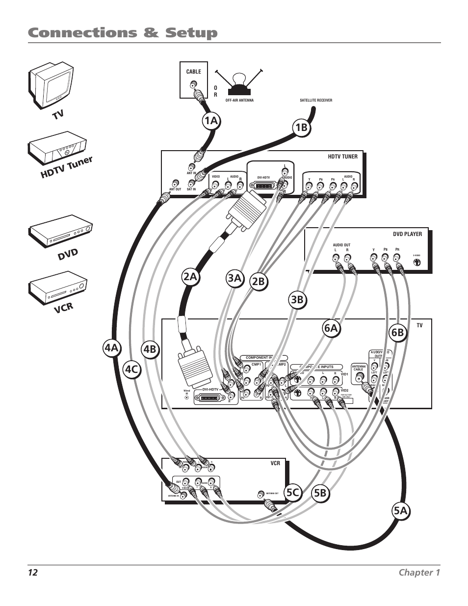 Connections & setup, 2a 2b, 12 chapter 1 | Hdtv tuner, Vcr tv dvd | RCA Scenium D44LPW134 User Manual | Page 14 / 64