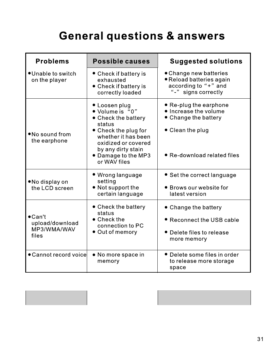 General questions & answers, Problems, Possible causes suggested solutions | RCA B100512 User Manual | Page 32 / 33
