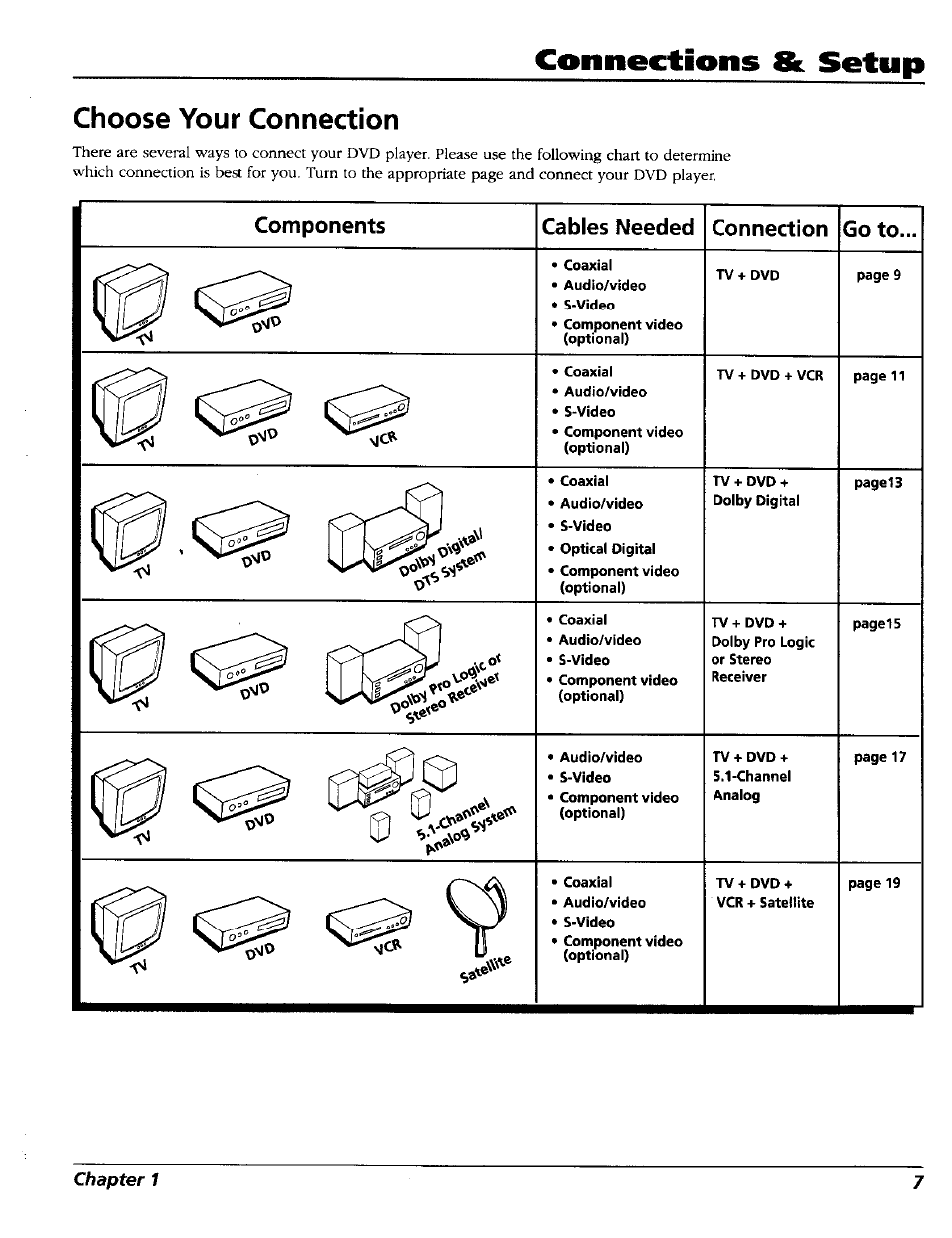 Choose your connection, Connections & setup, Components cables needed connection go to | RCA RC5227P User Manual | Page 9 / 111