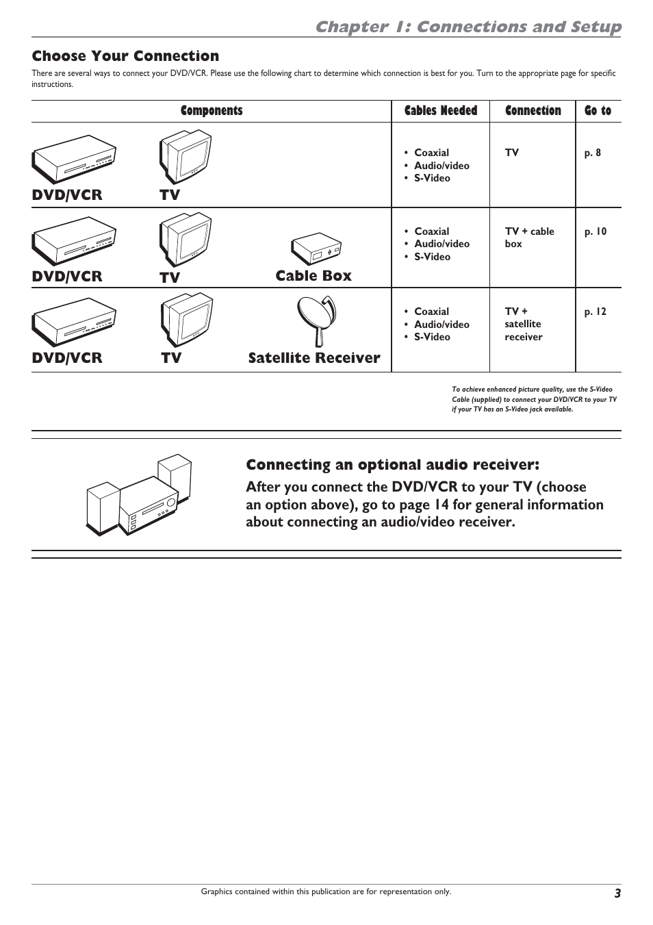 Chapter 1: connections and setup, Choose your connection, Satellite receiver tv dvd/vcr | Cable box tv dvd/vcr, Dvd/vcr, Components cables needed connection go to | RCA DRC8300N User Manual | Page 5 / 64