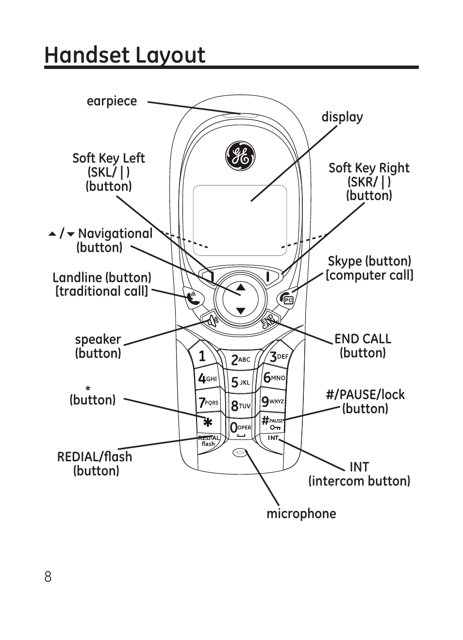 Handset layout | RCA Model 28301 User Manual | Page 8 / 48